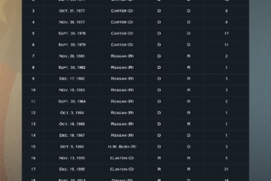 U.S. Government Shutdown Becomes the Longest in History