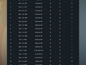 U.S. Government Shutdown Becomes the Longest in History