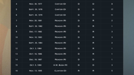 U.S. Government Shutdown Becomes the Longest in History