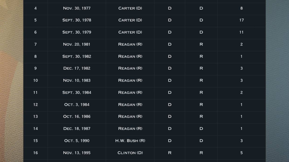 U.S. Government Shutdown Becomes the Longest in History
