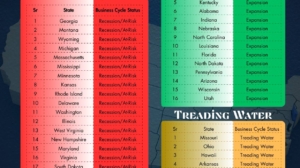 Which U.S. States Are Currently in Recession in 2025