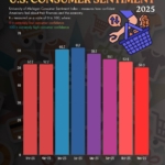 U.S. Consumer Sentiment Drops to a Near-Record Low in 2025