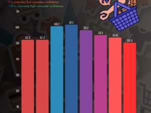 U.S. Consumer Sentiment Drops to a Near-Record Low in 2025