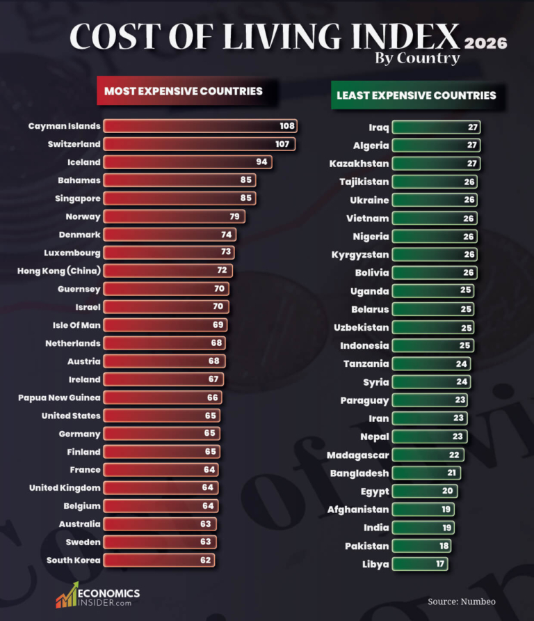 Global Cost of Living Index by Country (2026): Most and Least Expensive ...