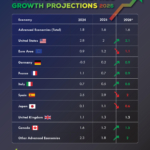Growth Projections For Advanced Economies in 2026