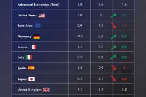 Growth Projections For Advanced Economies in 2026