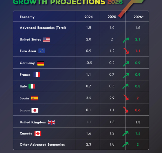 Growth Projections For Advanced Economies in 2026