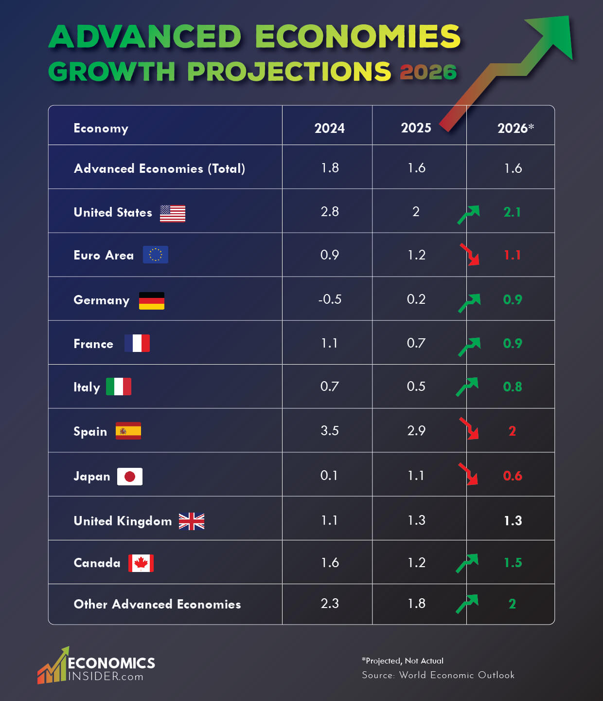 Growth Projections For Advanced Economies in 2026