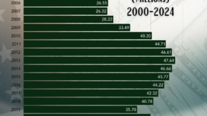 Number of SNAP Recipients Each Month (1969–2024)
