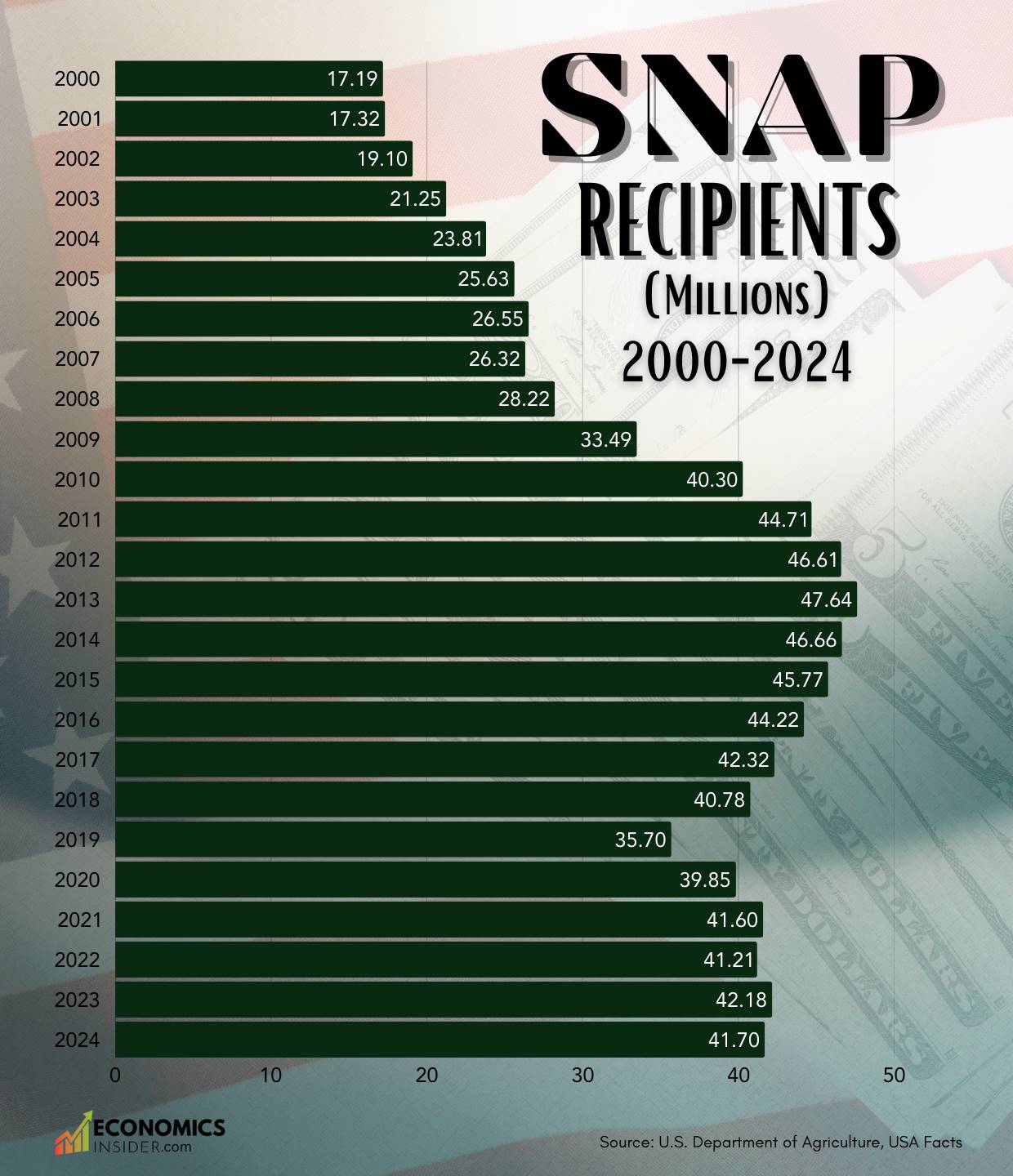 Number of SNAP Recipients Each Month (1969–2024)