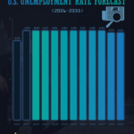 Forecast of the U.S. Unemployment Rate for Fiscal Years 2026 to 2035