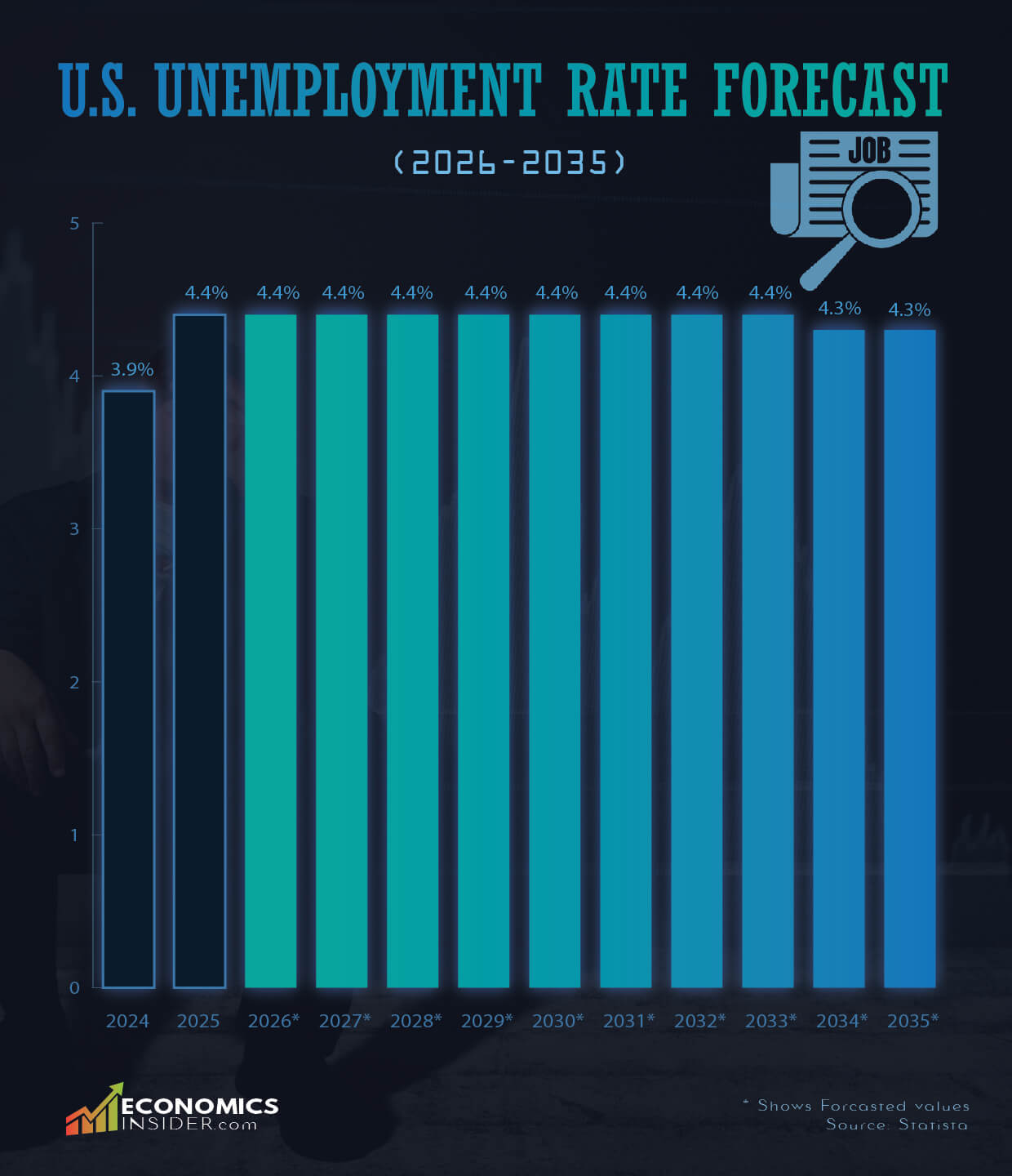 Forecast of the U.S. Unemployment Rate for Fiscal Years 2026 to 2035