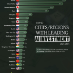 Top 20 Cities Leading the World in AI Investment