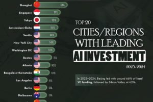Top 20 Cities Leading the World in AI Investment