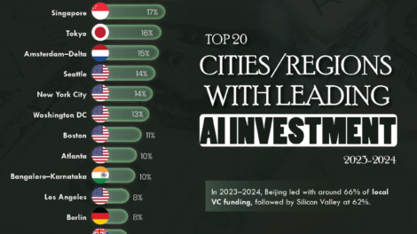 Top 20 Cities Leading the World in AI Investment