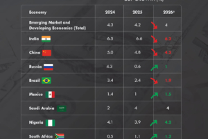 Emerging Markets and Developing Economies: Growth Outlook for 2026