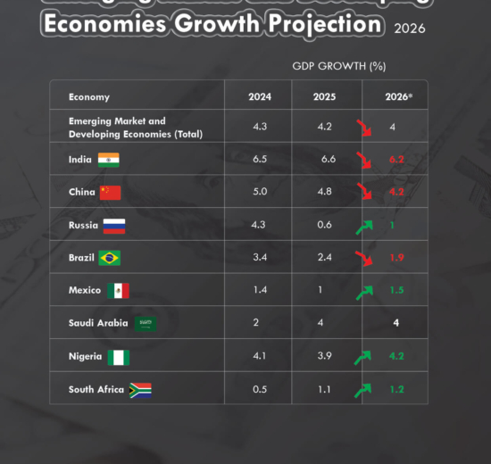Emerging Markets and Developing Economies: Growth Outlook for 2026