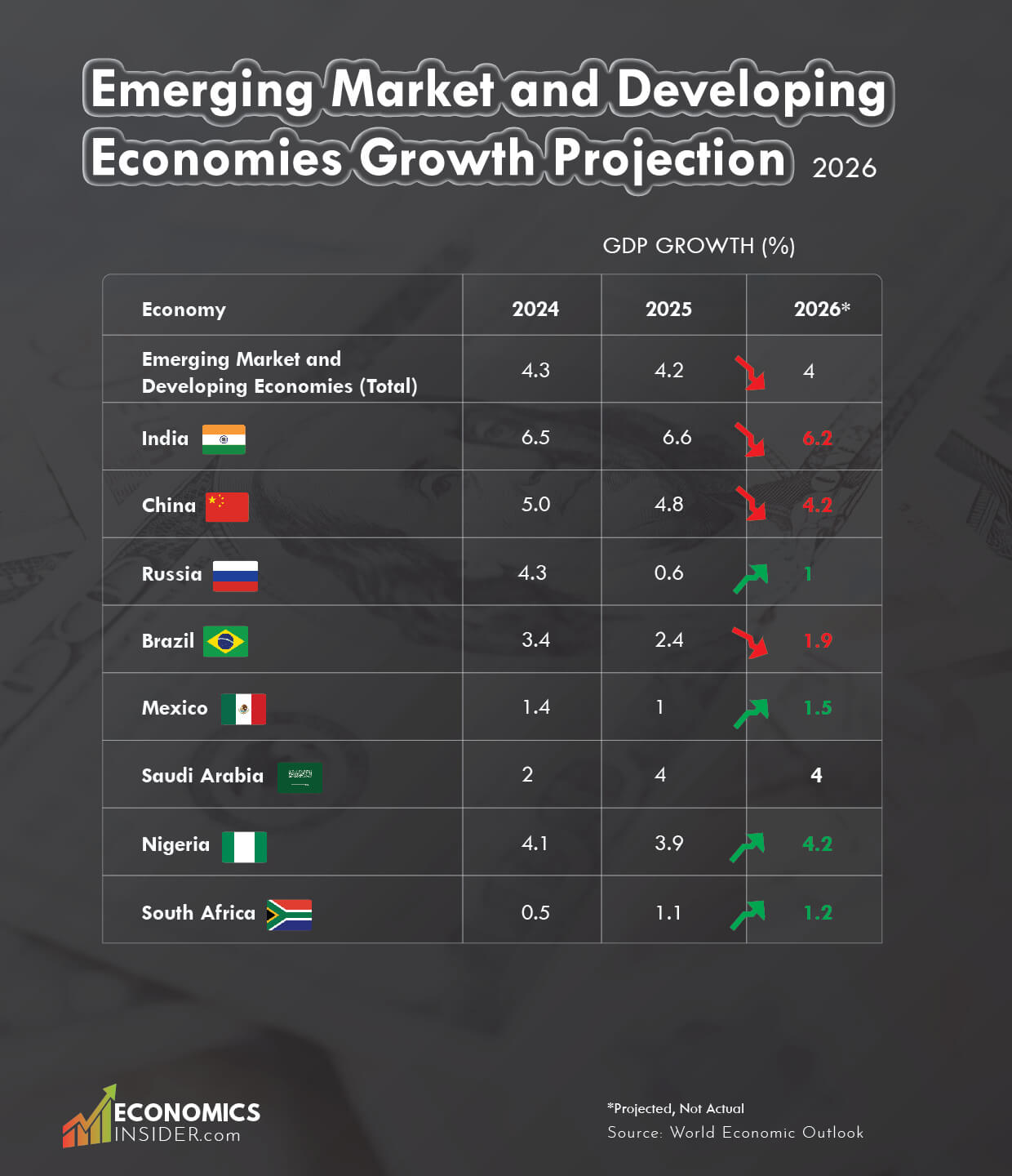 Emerging Markets and Developing Economies: Growth Outlook for 2026