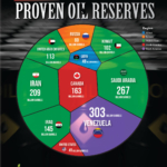 Top 10 Countries With Largest Oil Reserves in The World 2026