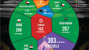 Top 10 Countries With Largest Oil Reserves in The World 2026