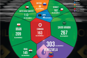 Top 10 Countries With Largest Oil Reserves in The World 2026