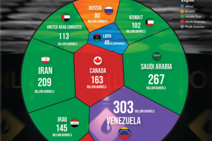 Top 10 Countries With Largest Oil Reserves in The World 2026
