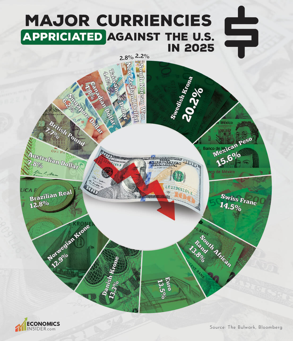 Top 16 Major Currencies That Appreciated Against the U.S. Dollar in 2025