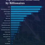 Survey: Top Economic Risks Seen by Billionaires Over The Next 12 Months