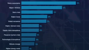 Survey: Top Economic Risks Seen by Billionaires Over The Next 12 Months
