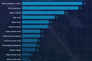 Survey: Top Economic Risks Seen by Billionaires Over The Next 12 Months