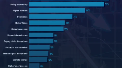 Survey: Top Economic Risks Seen by Billionaires Over The Next 12 Months