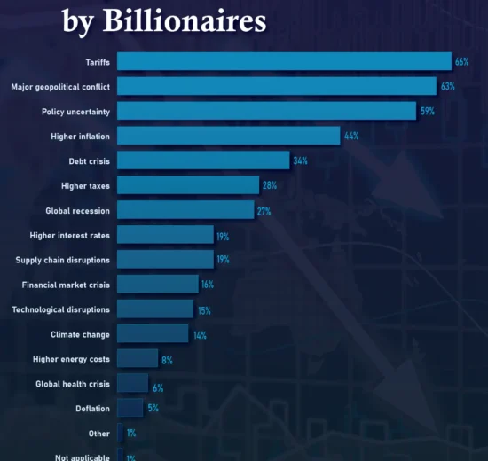 Survey: Top Economic Risks Seen by Billionaires Over The Next 12 Months