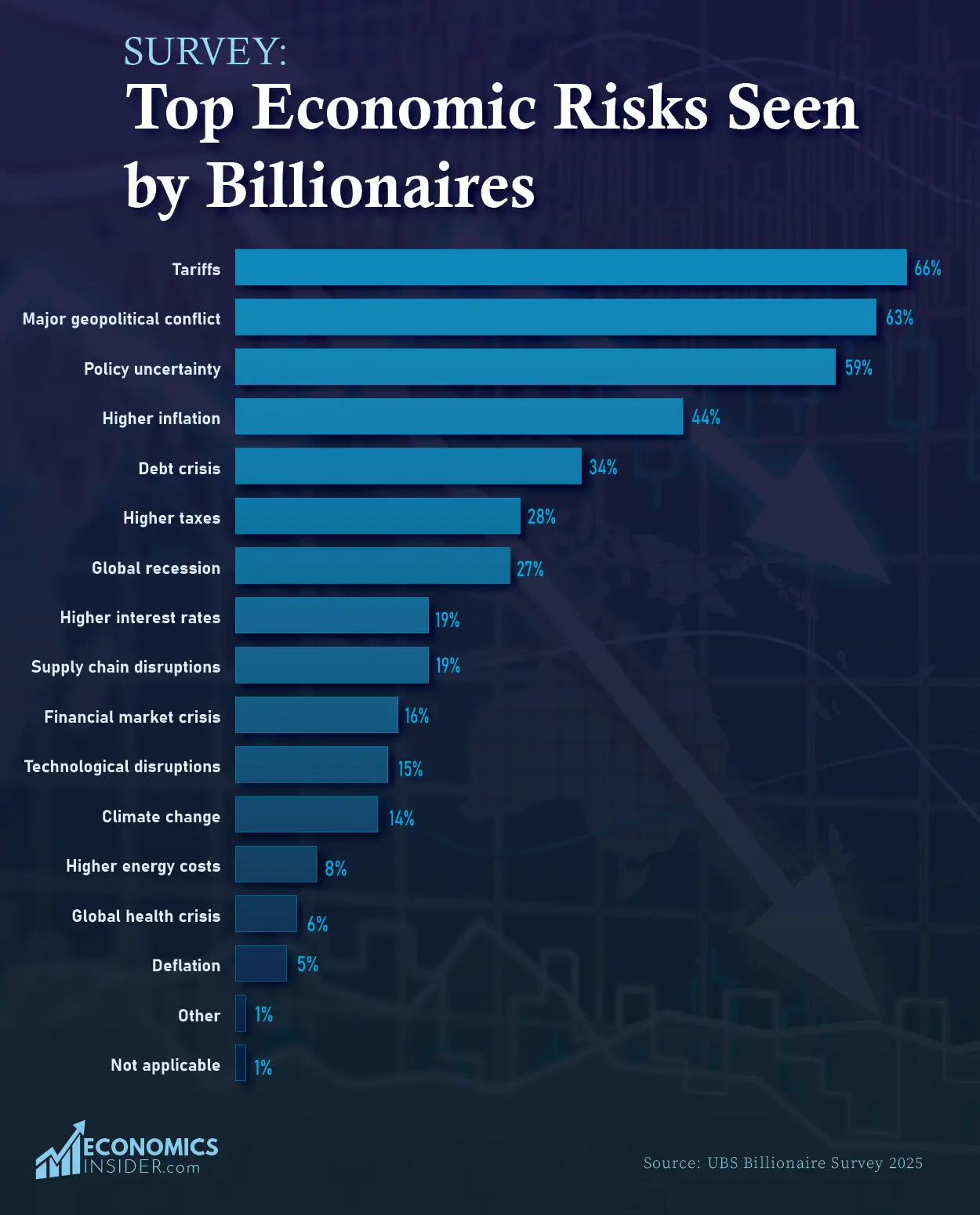 Survey: Top Economic Risks Seen by Billionaires Over The Next 12 Months