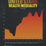 U.S. Wealth inequality Over The Last Six Decades