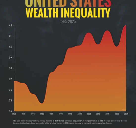 U.S. Wealth inequality Over The Last Six Decades