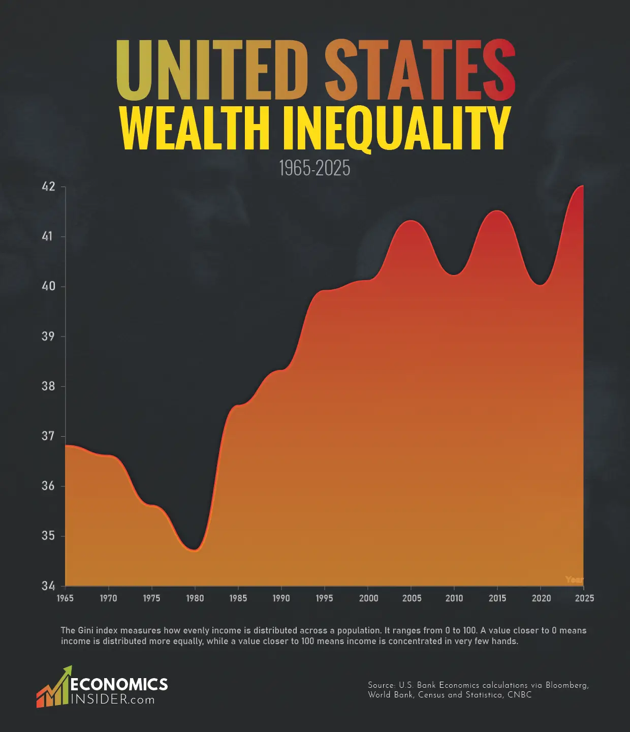 U.S. Wealth inequality Over The Last Six Decades