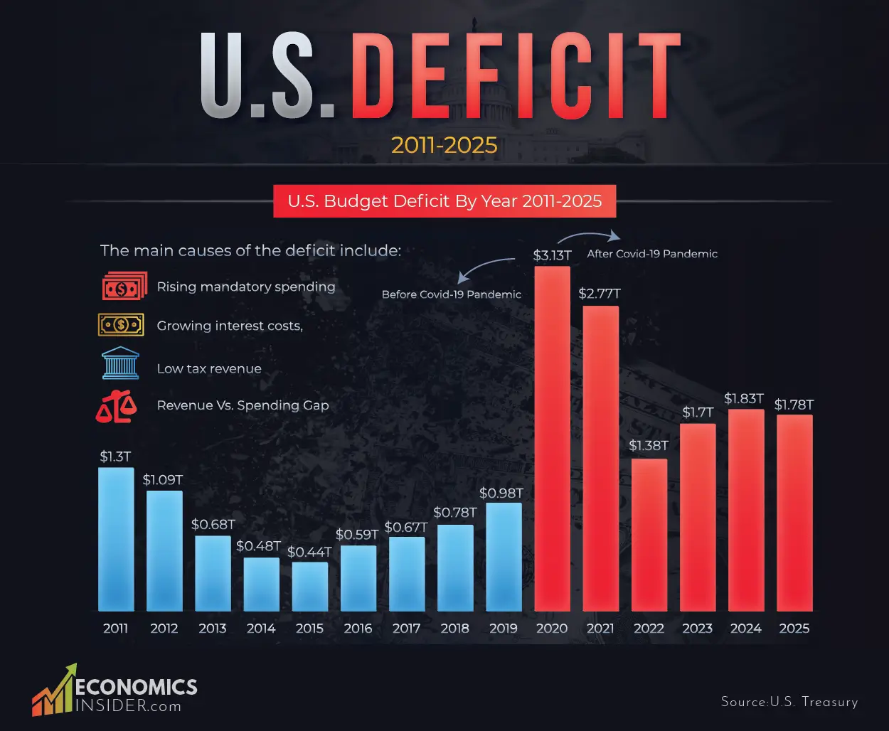 U.S. Deficit By Year (2011-2025)