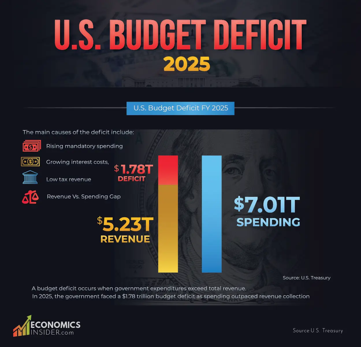 U.S. Deficit Hits to $1.78 Trillion in Fiscal Year 2025