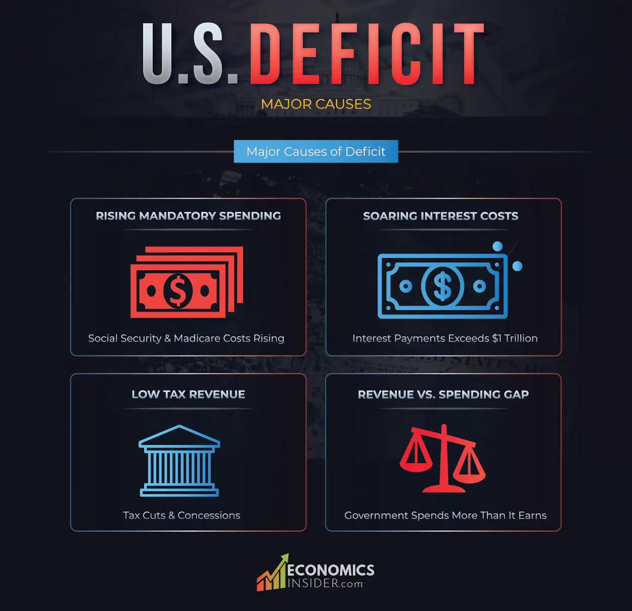 Major Causes of the Growing U.S. Budget Deficit