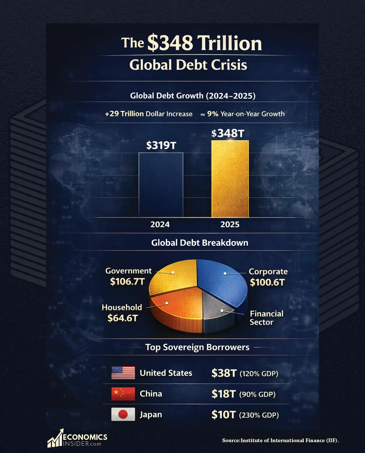 Global Debt Hits $348 Trillion: Is the World Economy at Risk?