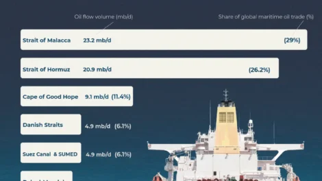 8 Major Oil Shipping Routes and Chokepoints in The World