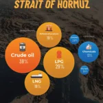 Why the Strait of Hormuz Is Critical to Global Energy Trade