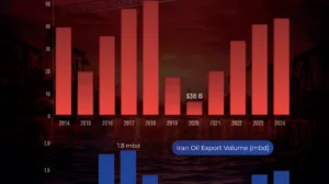 Iran Oil Export Value: How Iran’s Oil Revenues Changed Over 2014–2025