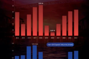Iran Oil Export Value: How Iran’s Oil Revenues Changed Over 2014–2025