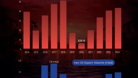 Iran Oil Export Value: How Iran’s Oil Revenues Changed Over 2014–2025