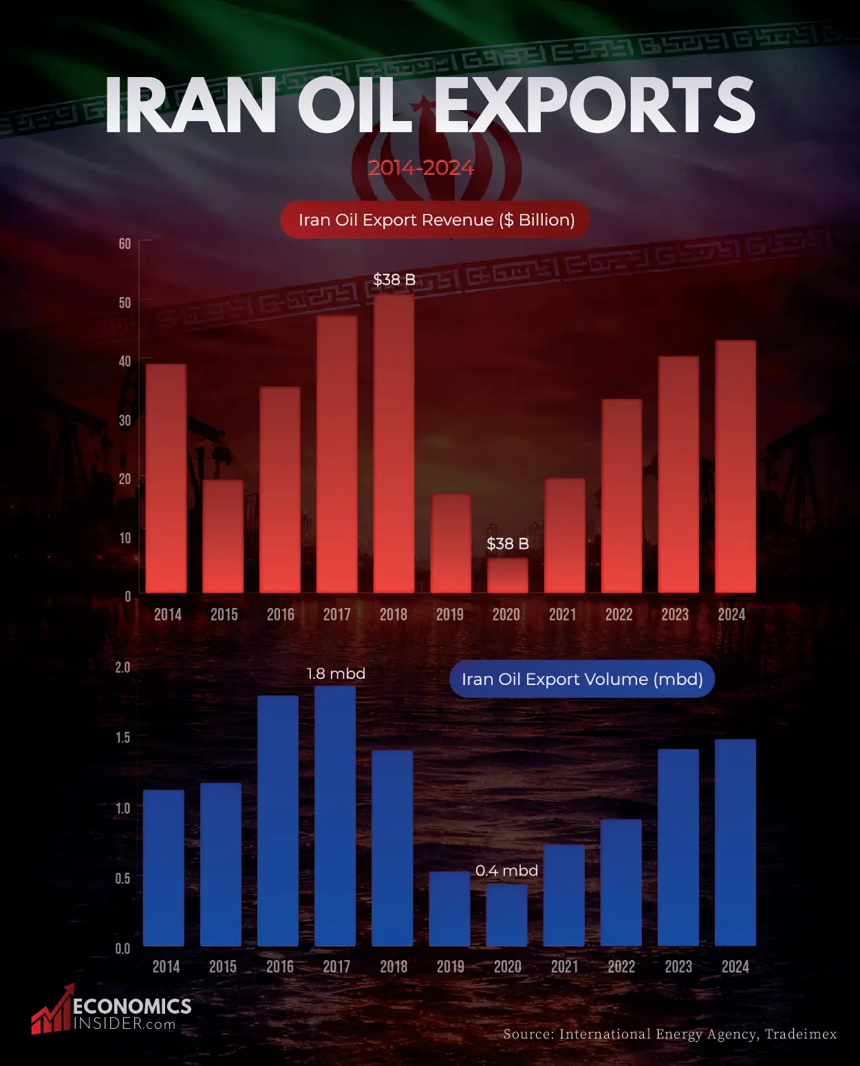 Iran Oil Export Value: How Iran’s Oil Revenues Changed Over 2014–2025