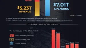 U.S. Budget Deficit by Year (2011–2025): Why the US Deficit Keeps Growing