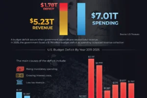 U.S. Budget Deficit by Year (2011–2025): Why the US Deficit Keeps Growing
