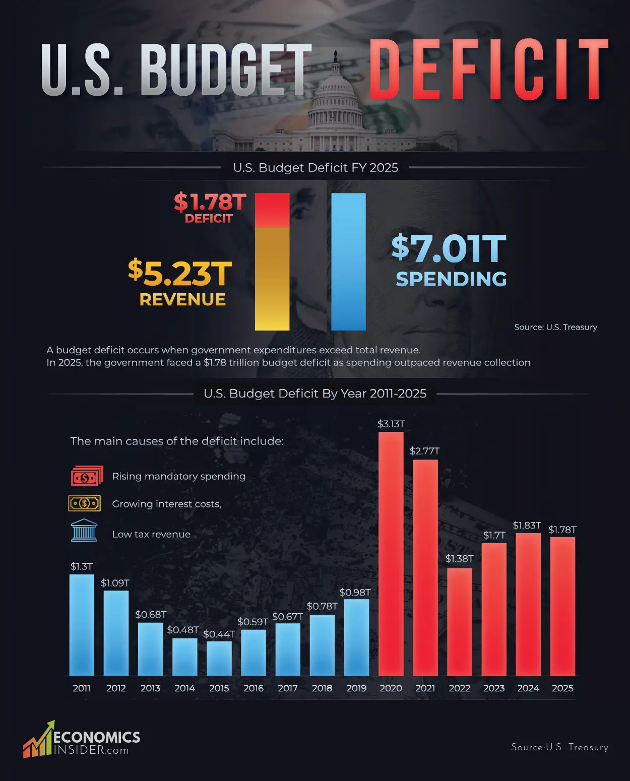 U.S. Budget Deficit by Year (2011–2025): Why the US Deficit Keeps Growing