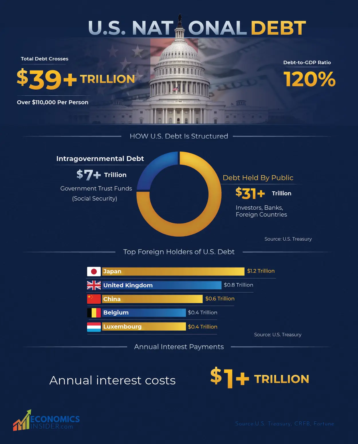 U.S. National Debt: History, Causes, Risks, and Future (2026)